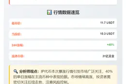 IP突破11.7USDT，24H涨超40%