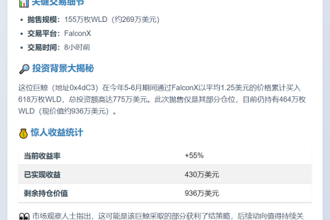 鲸鱼抛售155万枚WLD获利