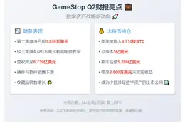 GameStop Q2亏损收窄 持4710枚比特币