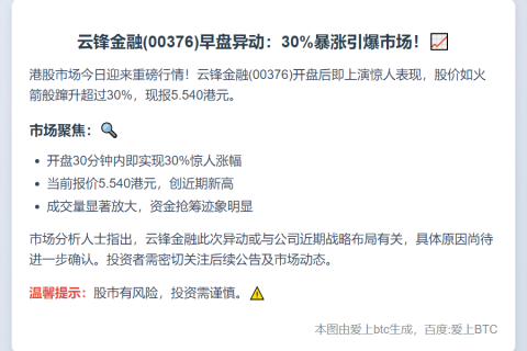 云锋金融飙涨30%
