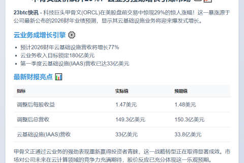甲骨文美股盘前飙升29%