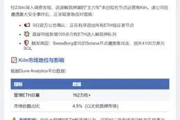 以太坊解质押ETH达209万枚 Kiln避险为主因