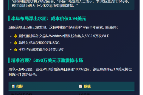 鲸鱼转移2957万WLD，浮盈5090万美元