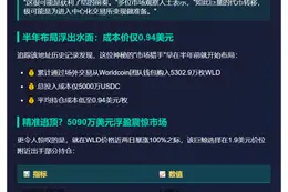 鲸鱼转移2957万WLD，浮盈5090万美元