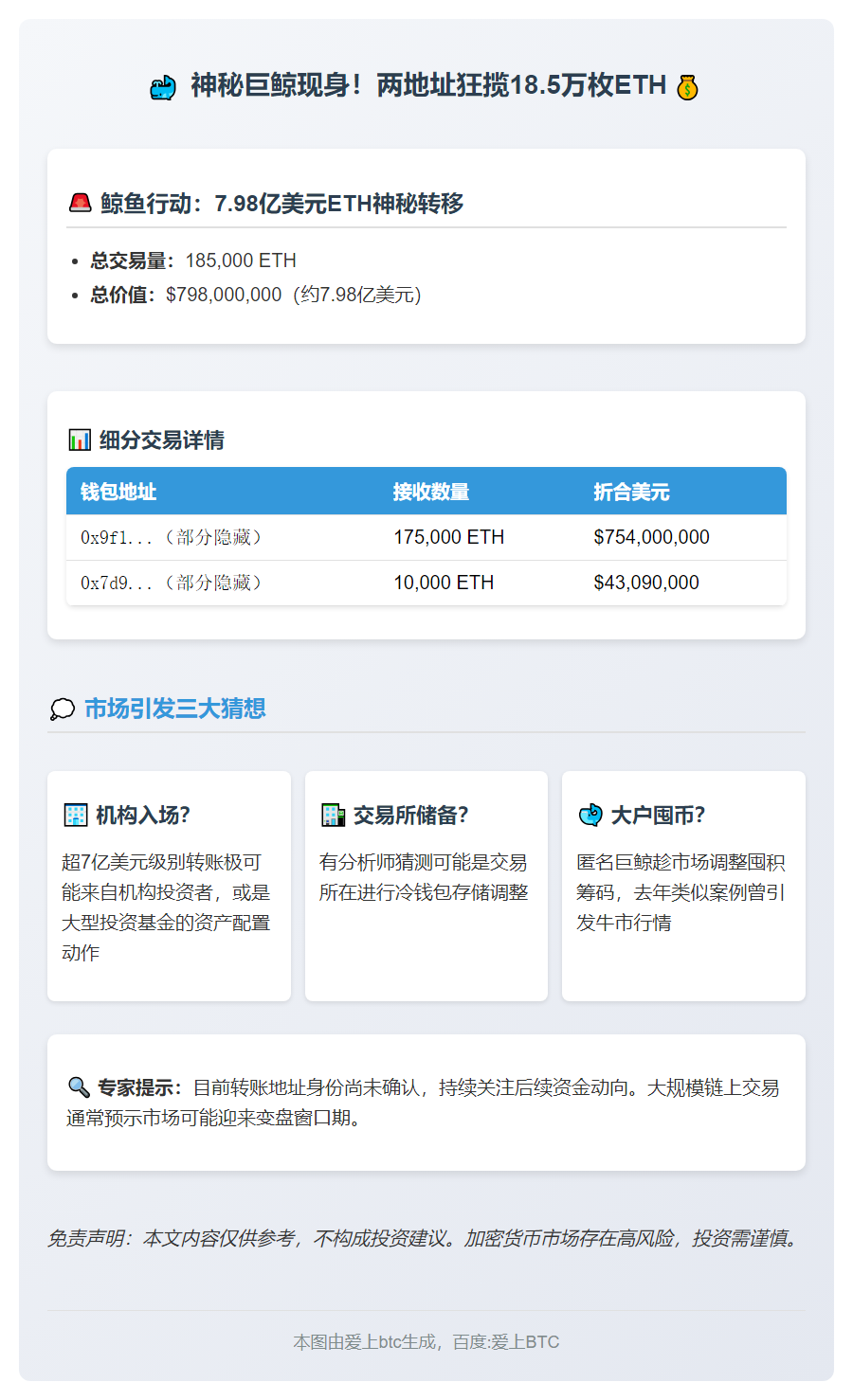 两地址收18.5万枚ETH,价值7.98亿