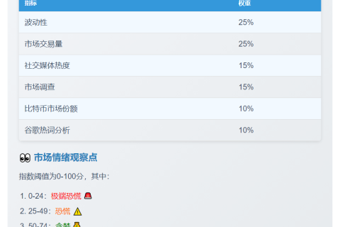 恐慌贪婪指数升至49，由恐慌转中性