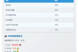 恐慌贪婪指数升至49，由恐慌转中性