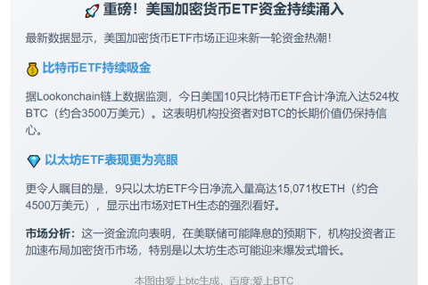 美比特币ETF流入524枚BTC，以太坊ETF流入15071枚ETH