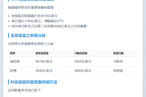 埃里森净资产破4000亿 成全球第二人