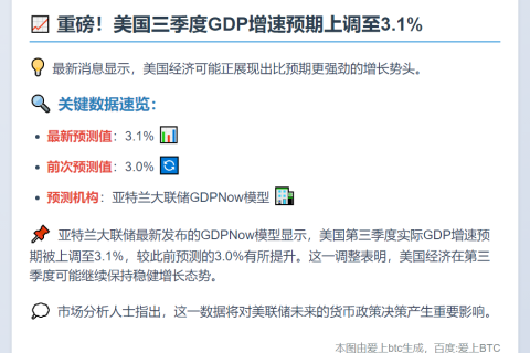 亚特兰大联储预计美三季度GDP增长3.1%