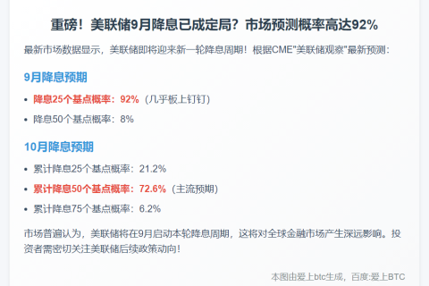 美联储9月降息25个基点的概率为92%