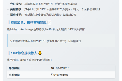 Anchorage转移45.5万HYPE，21万转至a16z新钱包