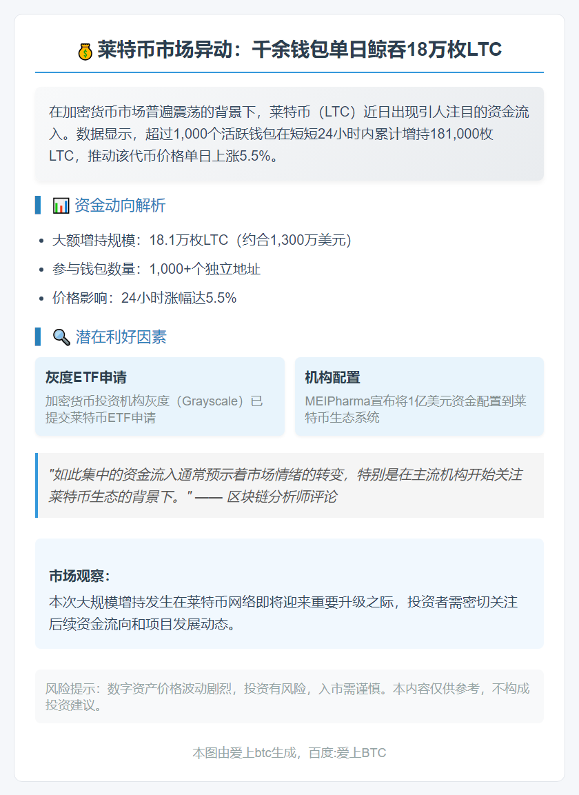 莱特币钱包单日增持18.1万枚