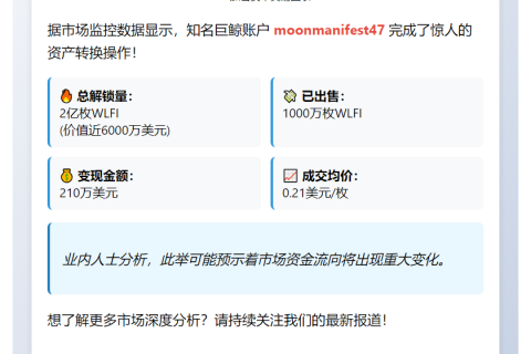 巨鲸抛售1000万枚WLFI套现210万U