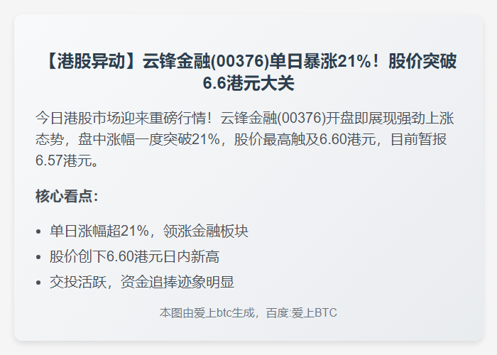 云锋金融大涨21%至6.57港元