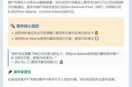 三箭资本传唤SBF 指控非法清算15亿美元