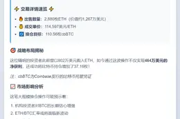 巨鲸114,597美元抛售2,880枚ETH换仓cbBTC