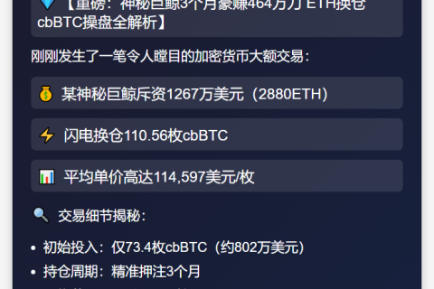 巨鲸抛售2880ETH换cbBTC获利464万美元