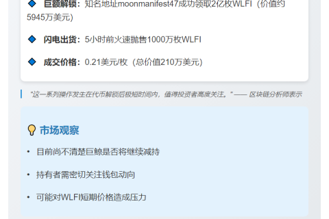 巨鲸0.21美元抛售1000万WLFI