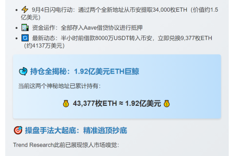 Trend Research再次大手笔购ETH，持仓达43,377枚