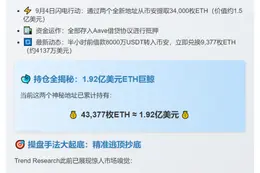 Trend Research再次大手笔购ETH，持仓达43,377枚