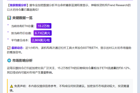 Trend Research持有15.2万枚ETH