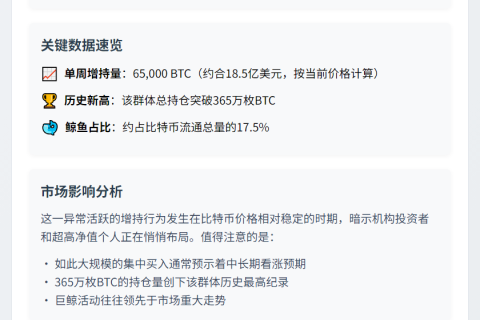 比特币大额持有者7天增持6.5万枚