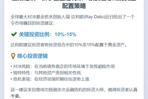 桥水创始人力荐：投资组合应配置10%-15%黄金