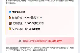 巨亏86万美元！某地址清仓2525枚以太坊