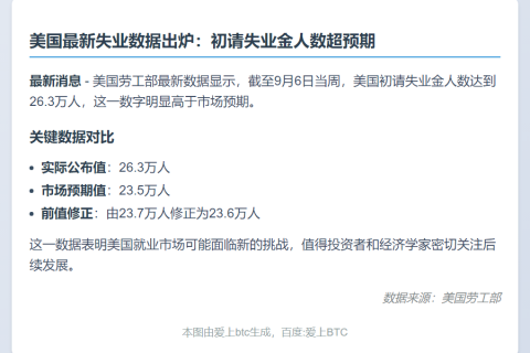 美国上周初请失业金26.3万人
