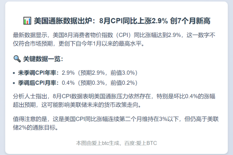 美国8月CPI同比上涨2.9%