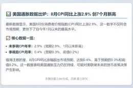 美国8月CPI年率2.9% 符合预期