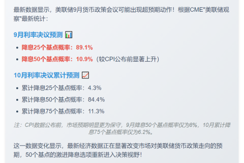 美联储9月降息50基点概率升至10.9%