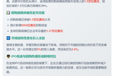 摩根大通：股票回购将破纪录