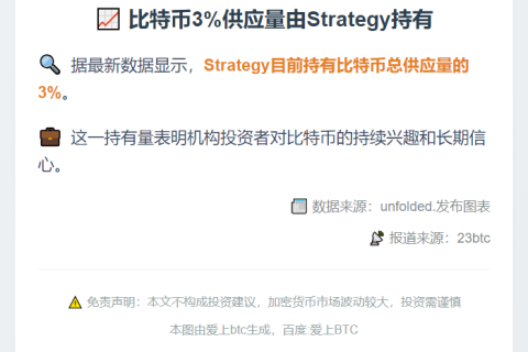 比特币3%供应量由Strategy持有