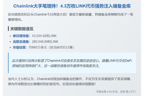 Chainlink增持4.3万枚LINK