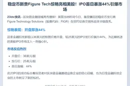稳定币发行人Figure Tech美股首日涨44%
