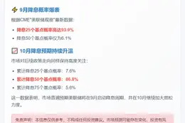 9月美联储降息概率升至93.9%