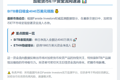 BITB流入4040万美元 ETHW流入1960万美元