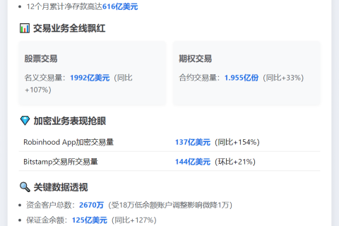 Robinhood 8月资产达3040亿，同比增112%