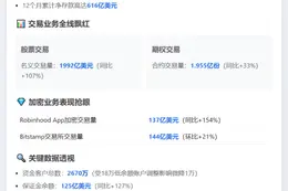 Robinhood 8月资产达3040亿，同比增112%