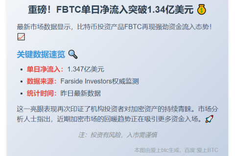 FBTC昨日净流入1.347亿美元