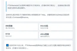 FTX/Alameda赎回19.2万枚SOL