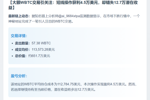 57.38 WBTC卖出，价值651.7万美元