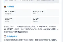 巨鲸卖出57.38WBTC套现651万美元