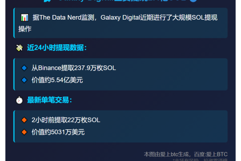 Galaxy Digital巨资提现2.4亿SOL