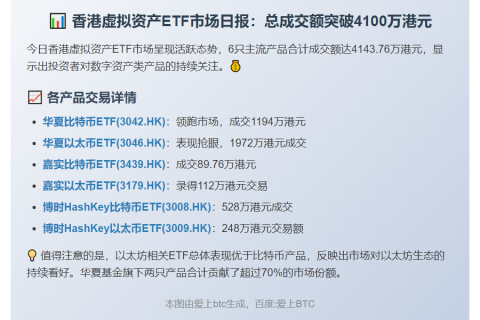香港6只虚拟资产ETF成交额4143万港元