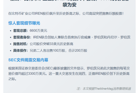 比特币矿企IREN创始人高位套现6600万美元