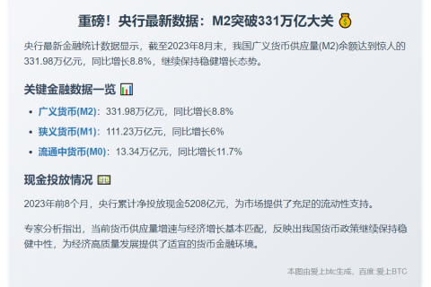 8月末M2余额达331.98万亿