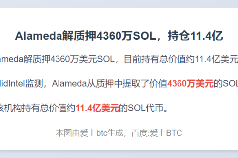 Alameda解质押4360万SOL，持仓11.4亿